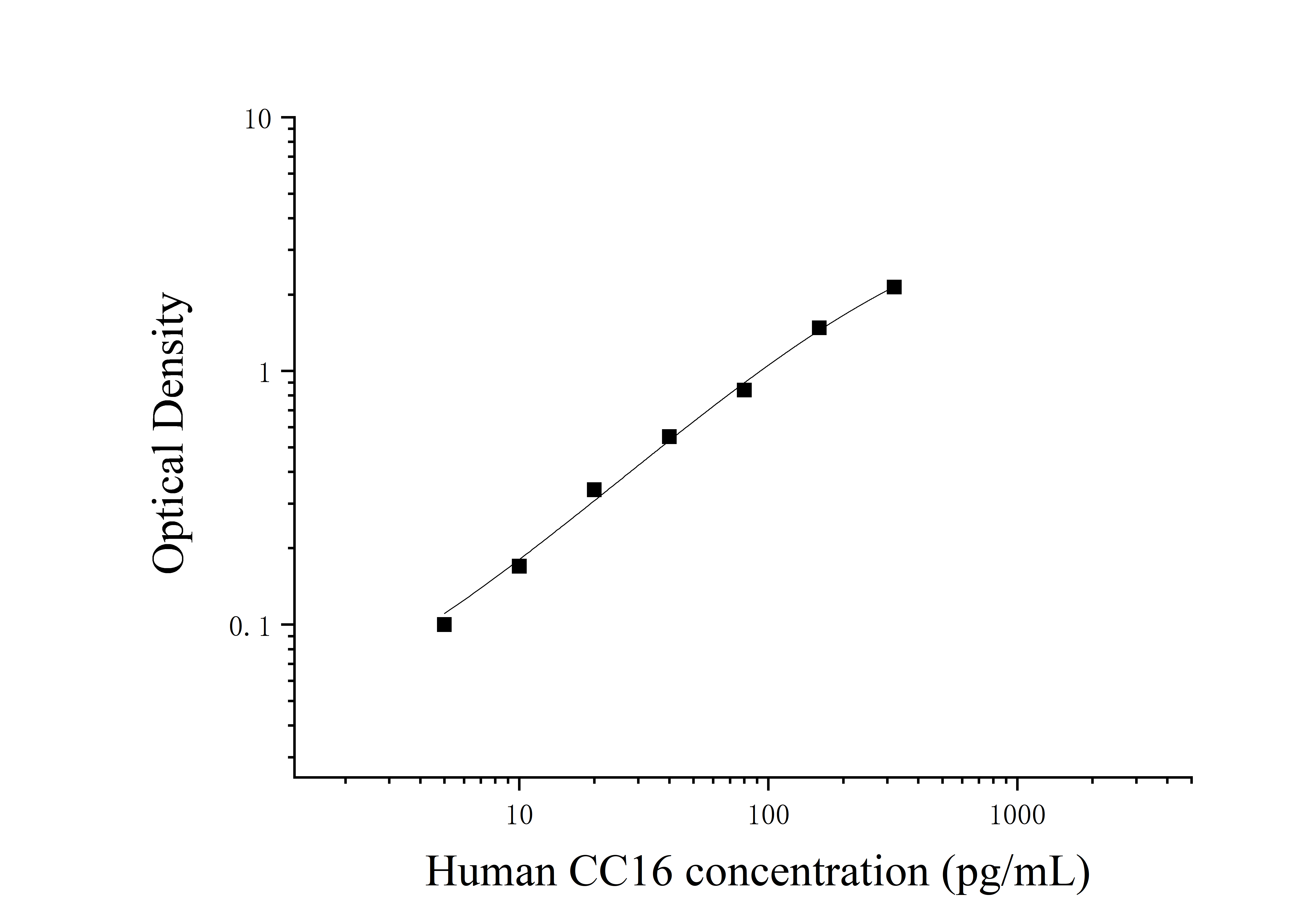 Human Clara Cell Protein 16 (CC16) ELISA Kit Human Clara Cell Protein 16 (CC16) ELISA Kit